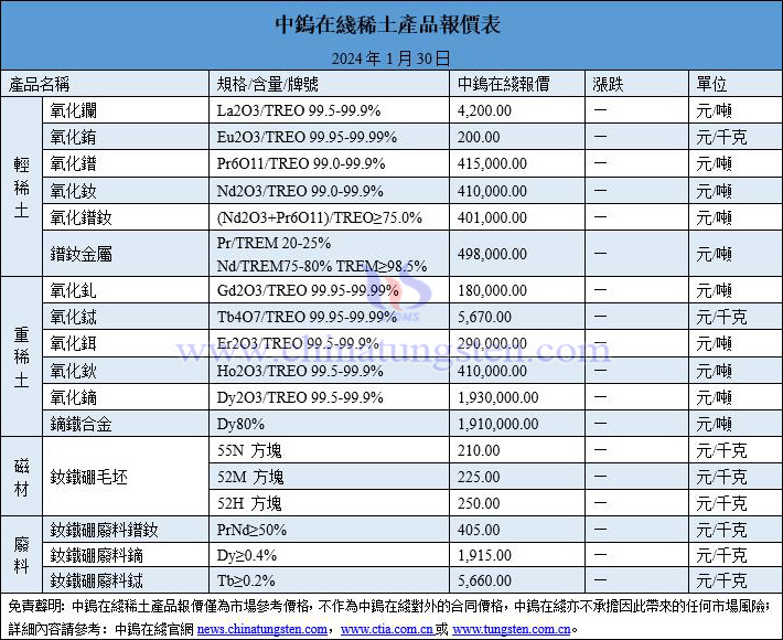 2024年1月30日稀土價(jià)格圖片