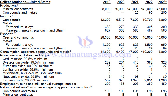 2019-2023年美國稀土產(chǎn)品相關(guān)資料表