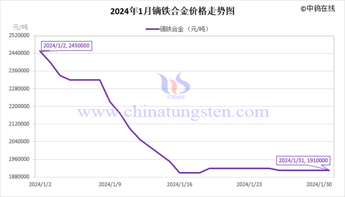 2024年1月鏑鐵合金價格走勢圖