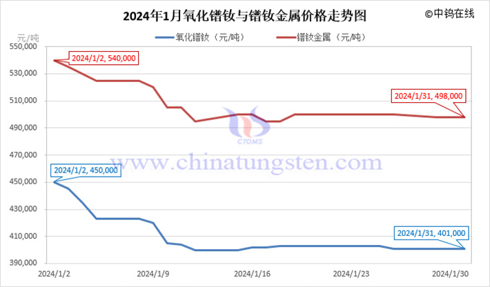 2024年1月氧化鐠釹與鐠釹金屬價格走勢圖