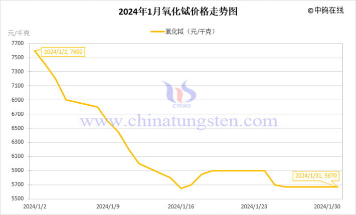 2024年1月氧化鋱價格走勢圖