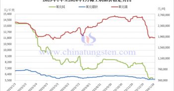 2023年中國(guó)稀土製品價(jià)格走勢(shì)