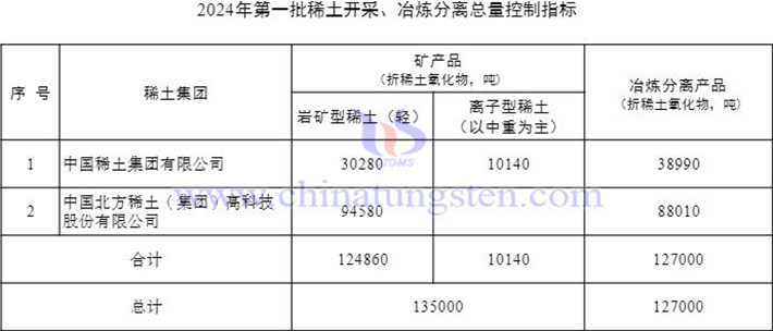 2024年第一批稀土開(kāi)採(cǎi)冶煉分離總量控制指標(biāo)