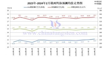 贛州鎢協(xié)2024年2月國內(nèi)鎢市預測均價