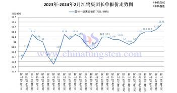 江鎢集團2024年2月上半月黑鎢精礦報價