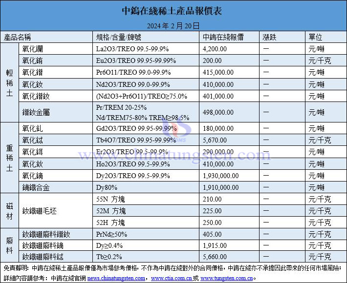 2024年2月20日稀土價(jià)格圖片