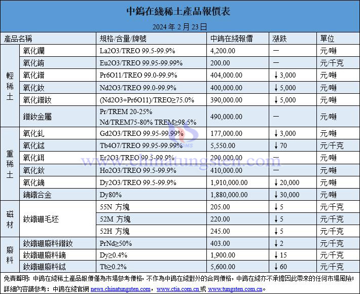 2024年2月23日稀土價格圖片