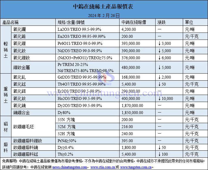 2024年2月26日稀土價格圖片