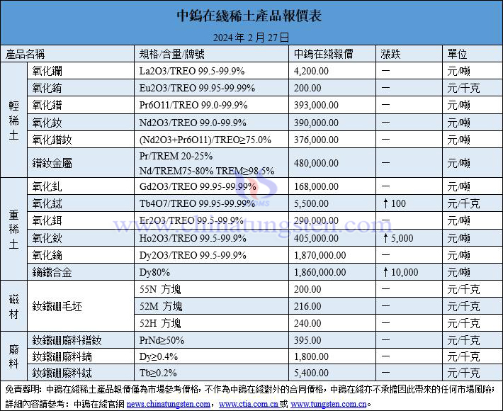 2024年2月27日稀土價格圖片