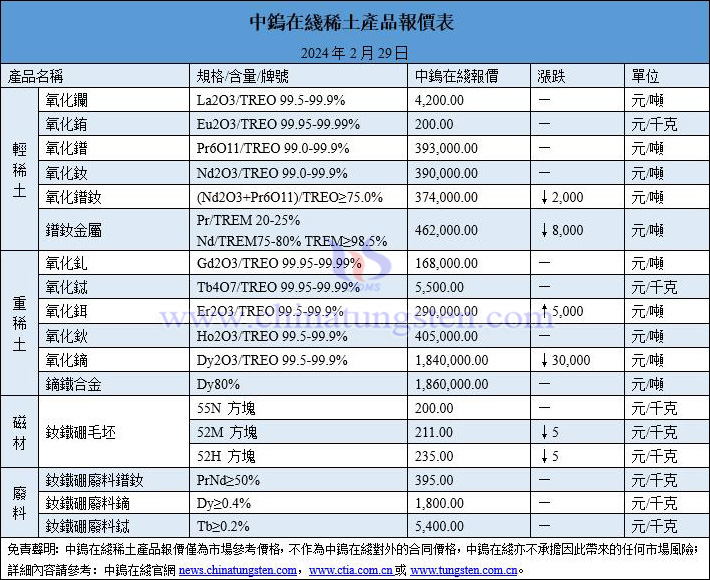 2024年2月29日稀土價(jià)格圖片