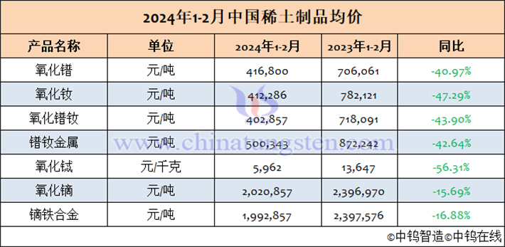 2024年1-2月中國(guó)稀土製品均價(jià)表