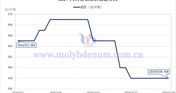 2024年3月鉬條價(jià)格走勢圖