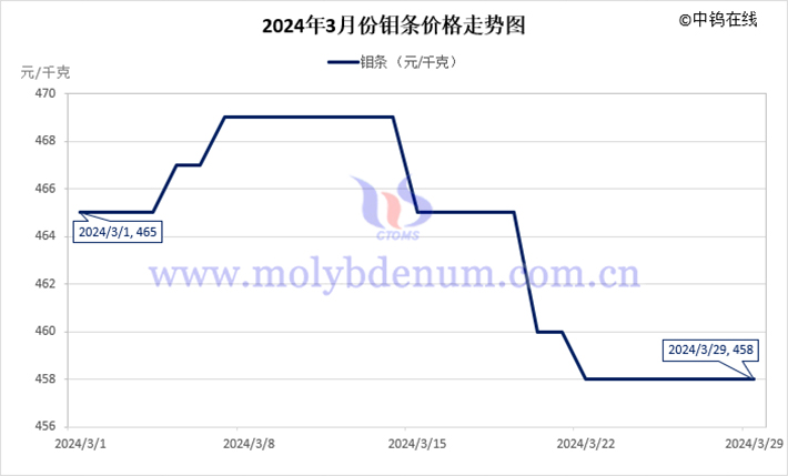 2024年3月鉬條價格走勢圖