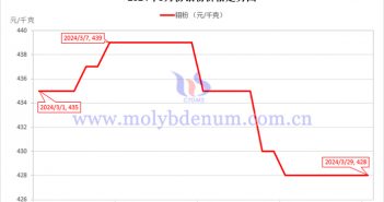 2024年3月鉬粉價(jià)格走勢圖