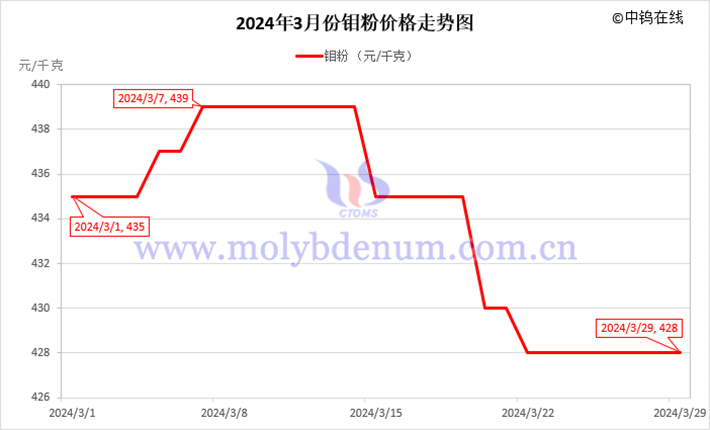 2024年3月鉬粉價(jià)格走勢(shì)圖