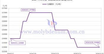 2024年3月七鉬酸銨價(jià)格走勢圖