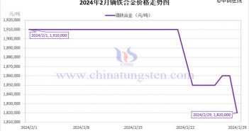 2024年2月鏑鐵合金價(jià)格走勢(shì)圖