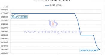 2024年2月氧化鏑價(jià)格走勢(shì)圖