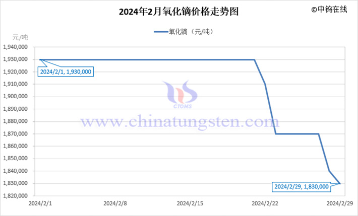 2024年2月氧化鏑價格走勢圖