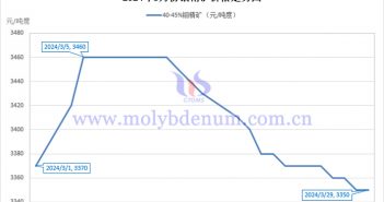 2024年3月鉬精礦價(jià)格走勢圖