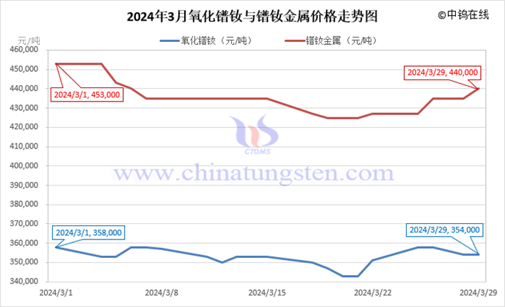 2024年3月氧化鐠釹與鐠釹金屬價(jià)格走勢(shì)圖