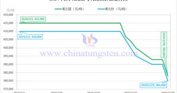 2024年2月氧化鐠與氧化釹價(jià)格走勢(shì)圖