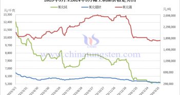 2023年3月至2024年3月稀土製品價格走勢圖