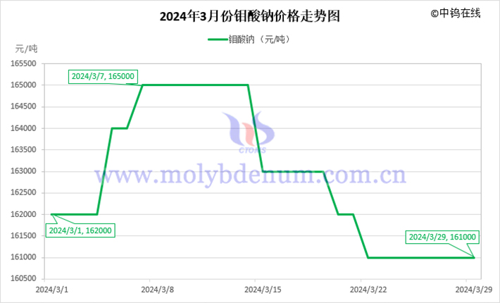 2024年3月鉬酸鈉價格走勢圖