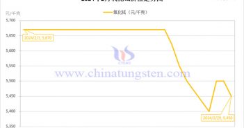 2024年2月氧化鋱價(jià)格走勢(shì)圖