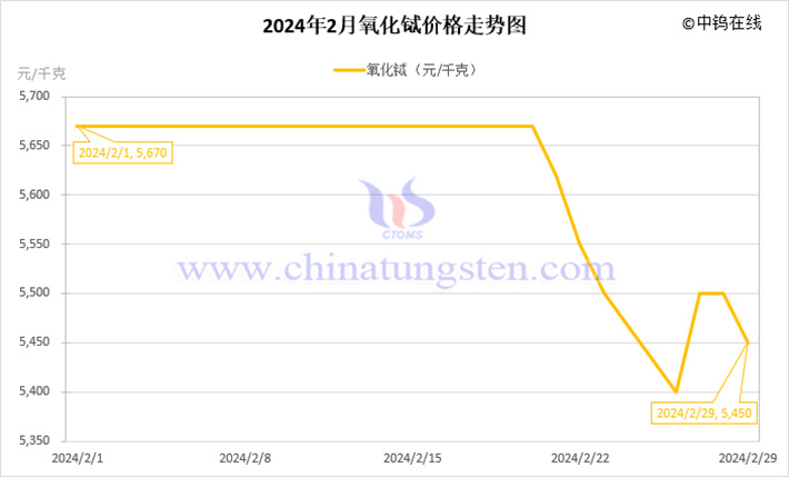 2024年2月氧化鋱價(jià)格走勢圖