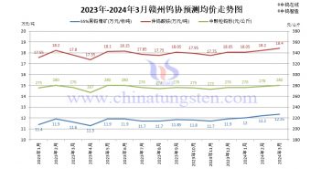 贛州鎢協(xié)2024年3月預(yù)測均價(jià)