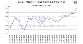 江鎢集團(tuán)2024年3月上半月黑鎢精礦報(bào)價(jià)