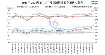 章源鎢業(yè)2024年3月上半月長單報(bào)價(jià)