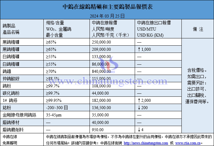 2024年3月25日鎢製品價(jià)格圖片