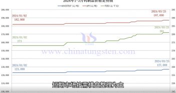 鎢製品價格走勢圖