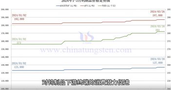 鎢製品價格走勢圖