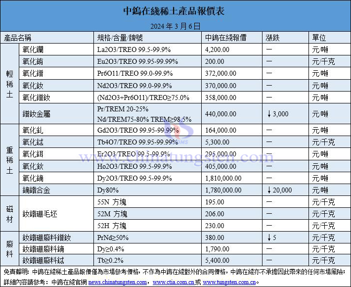 2024年3月6日稀土價(jià)格圖片