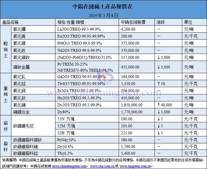 2024年3月8日稀土價格圖片