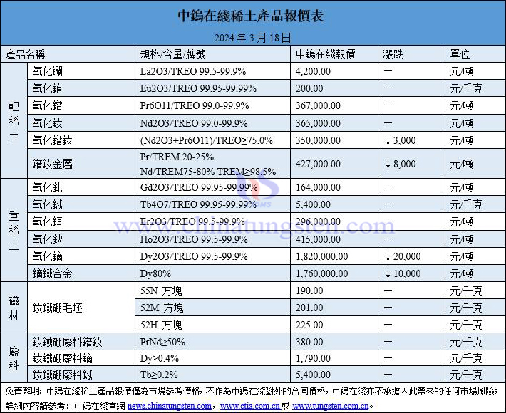 2024年3月18日稀土價(jià)格圖片