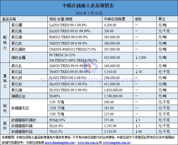 2024年3月20日稀土價(jià)格圖片