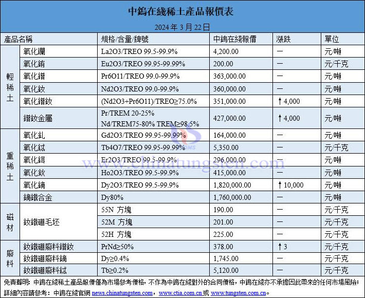 2024年3月22日稀土價(jià)格圖片