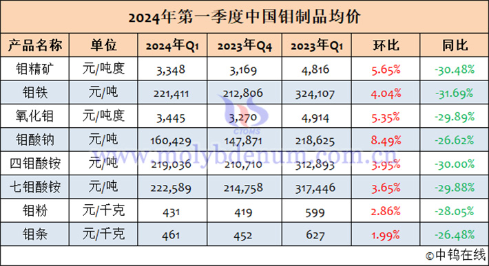 2024年第一季度中國(guó)鉬製品均價(jià)表