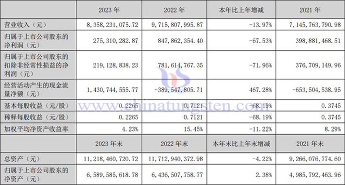 中科三環(huán)2023年業(yè)績報告圖片