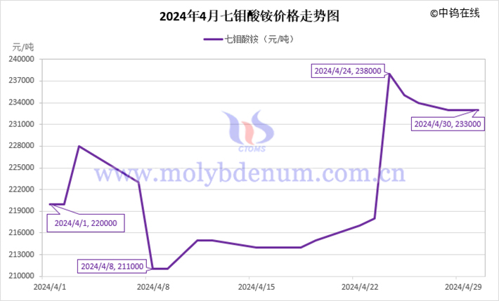 2024年4月七鉬酸銨價(jià)格走勢(shì)圖