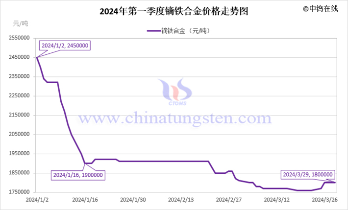 2024年第一季度鏑鐵合金價格走勢圖