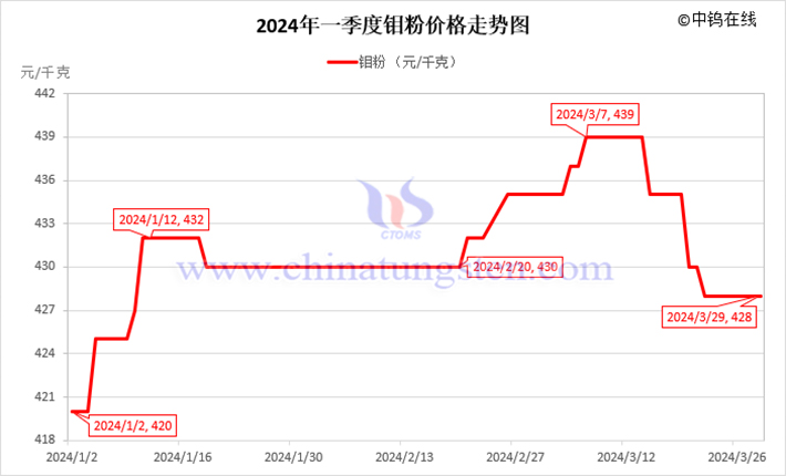 2024年第一季度鉬粉價(jià)格走勢圖