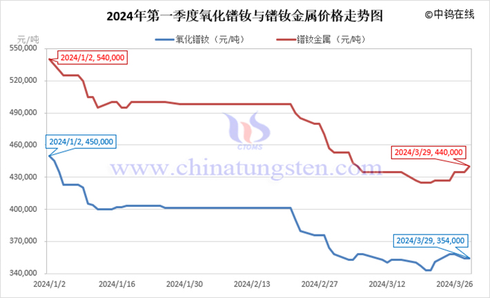 2024年第一季度氧化鐠釹與鐠釹金屬價(jià)格走勢(shì)圖