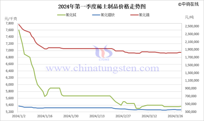 2024年第一季度稀土製品價(jià)格走勢圖