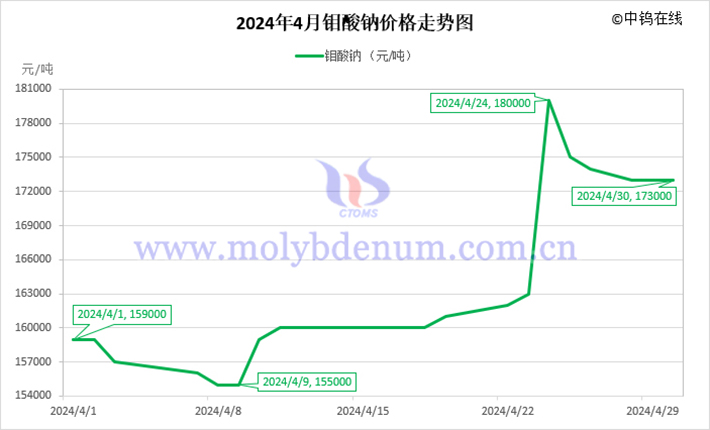 2024年4月鉬酸鈉價(jià)格走勢圖