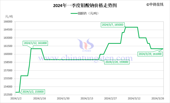 2024年第一季度鉬酸鈉價格走勢圖